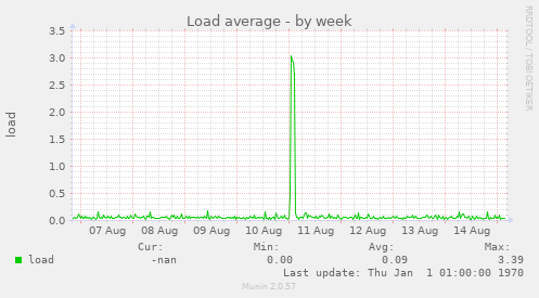 Load average