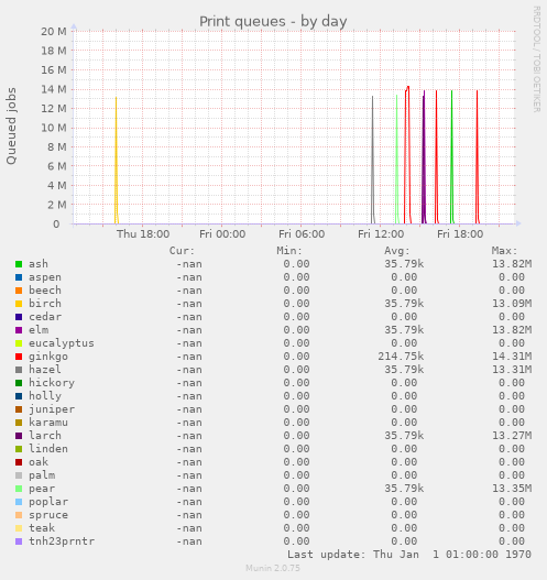 Print queues