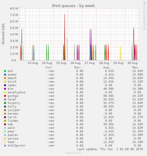 Print queues