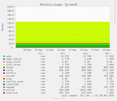 Memory usage