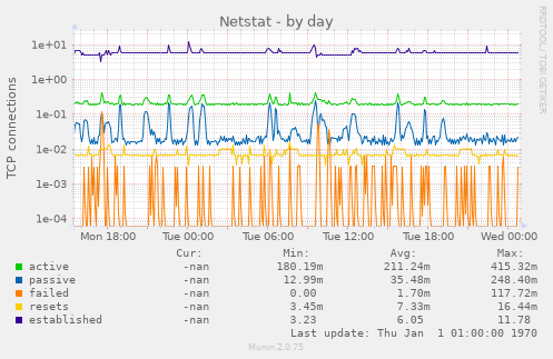 Netstat