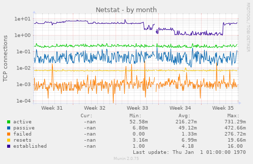 Netstat