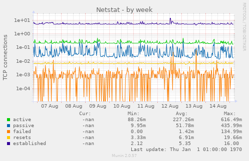 Netstat