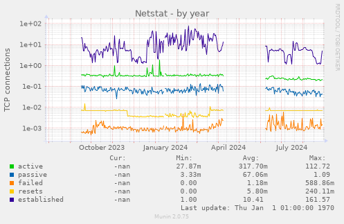 Netstat