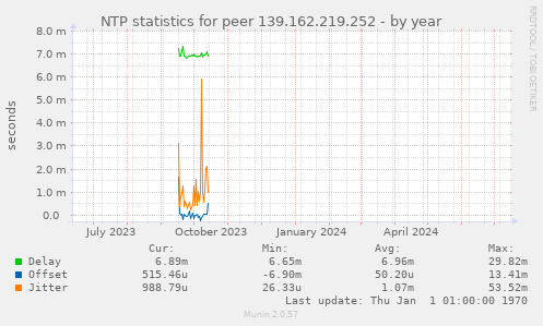 NTP statistics for peer 139.162.219.252