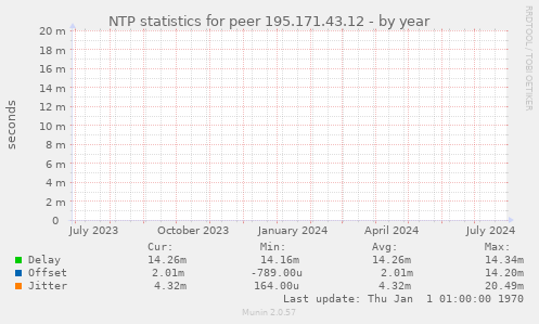 NTP statistics for peer 195.171.43.12