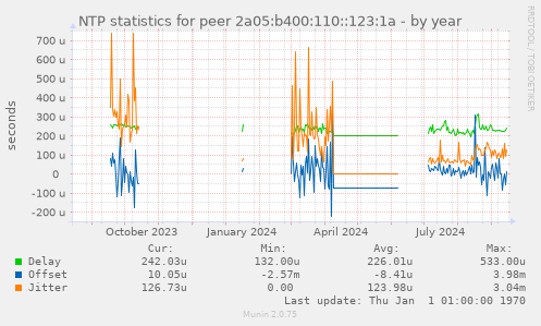 NTP statistics for peer 2a05:b400:110::123:1a