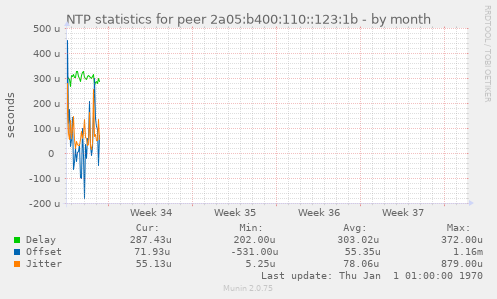 NTP statistics for peer 2a05:b400:110::123:1b