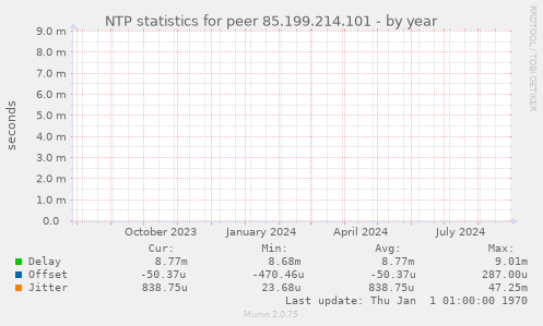 NTP statistics for peer 85.199.214.101