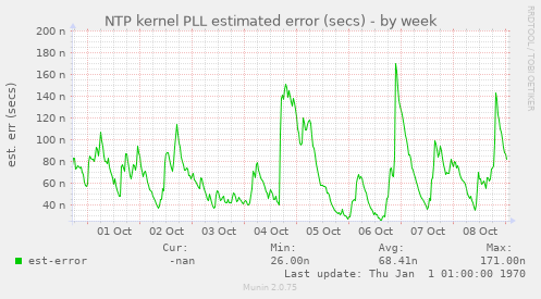 NTP kernel PLL estimated error (secs)