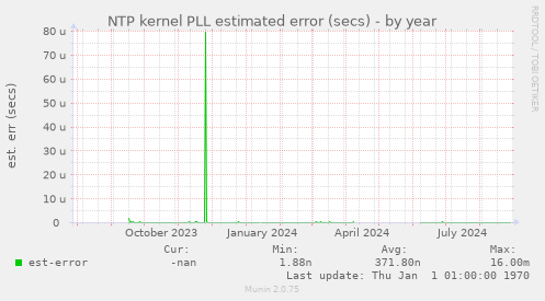 NTP kernel PLL estimated error (secs)