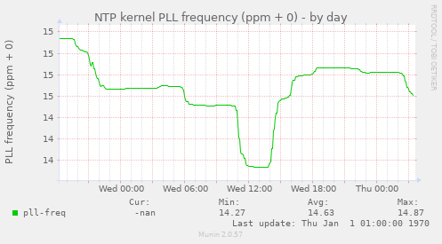 NTP kernel PLL frequency (ppm + 0)