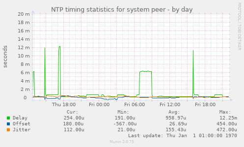 NTP timing statistics for system peer