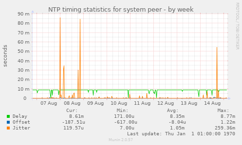 NTP timing statistics for system peer