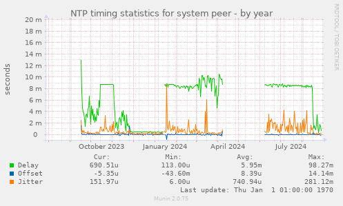 NTP timing statistics for system peer