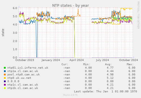 NTP states