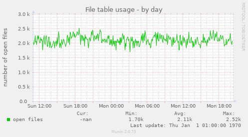 daily graph