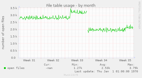 File table usage