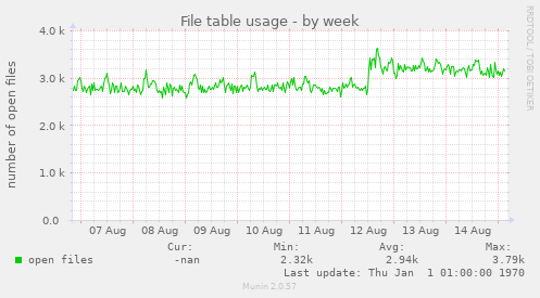 weekly graph