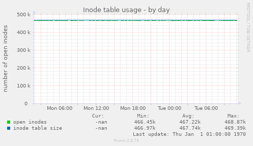 Inode table usage