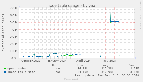 Inode table usage