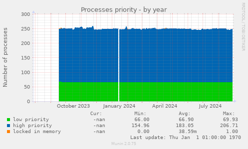 Processes priority