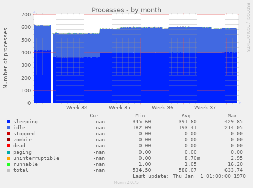 Processes