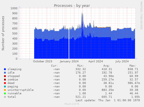 Processes