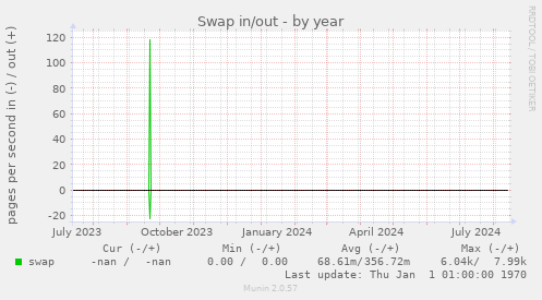 Swap in/out