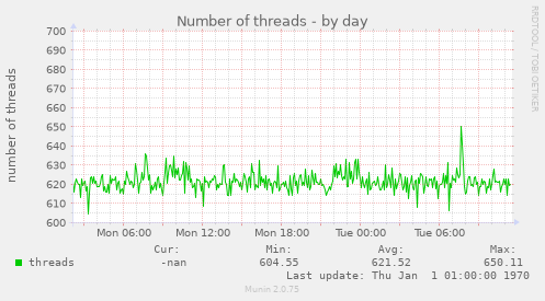 Number of threads