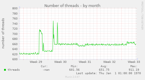 Number of threads