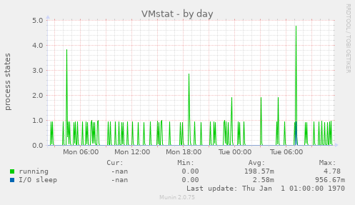 VMstat