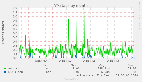 VMstat