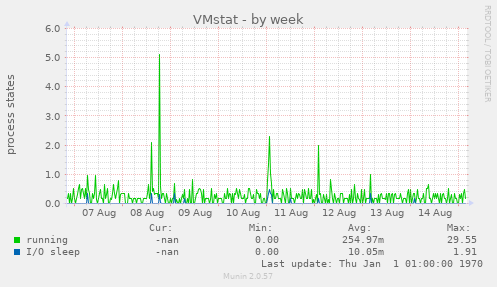 VMstat