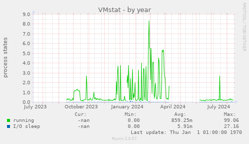 VMstat