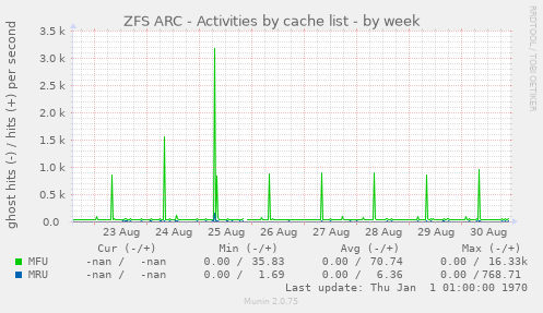 ZFS ARC - Activities by cache list