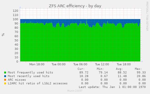 ZFS ARC efficiency