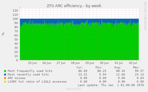 ZFS ARC efficiency