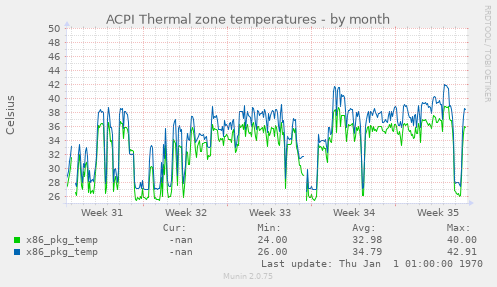 ACPI Thermal zone temperatures