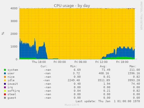 CPU usage