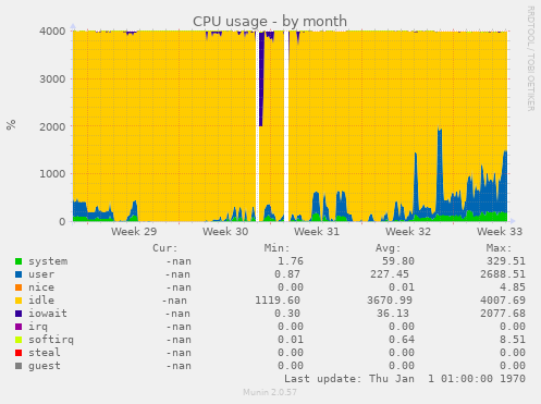 CPU usage