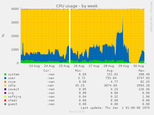 CPU usage