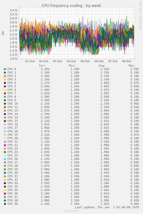 CPU frequency scaling