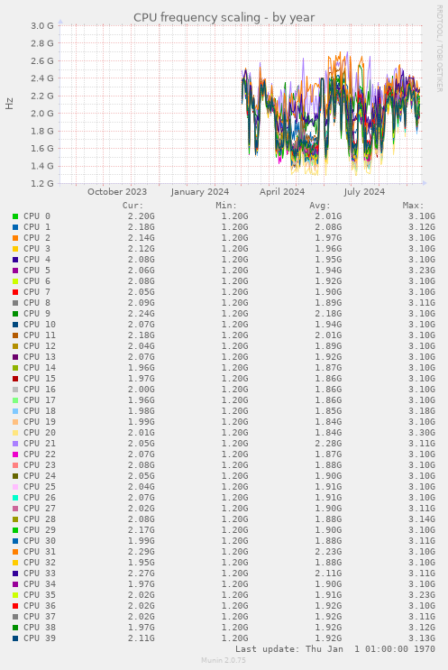 CPU frequency scaling