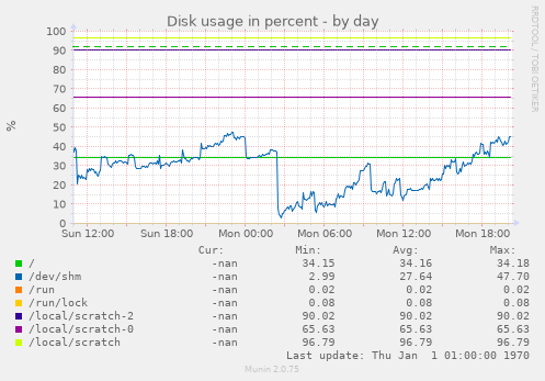 Disk usage in percent