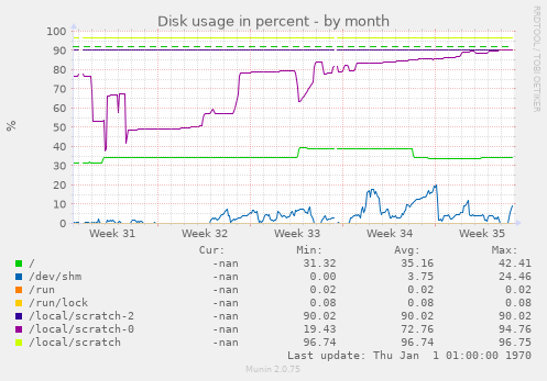 Disk usage in percent