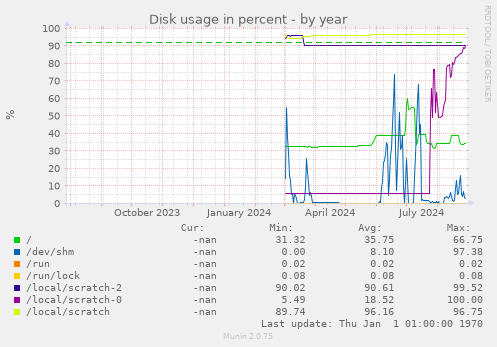 Disk usage in percent