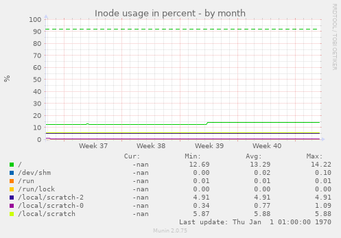 Inode usage in percent