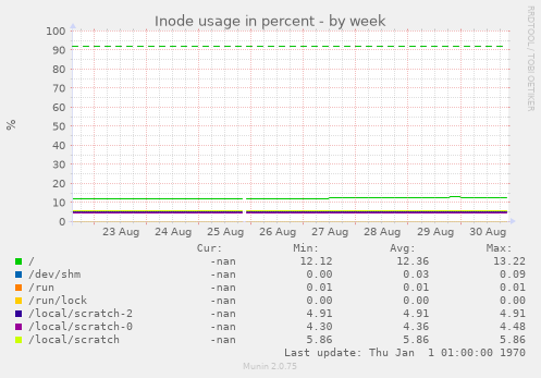 Inode usage in percent