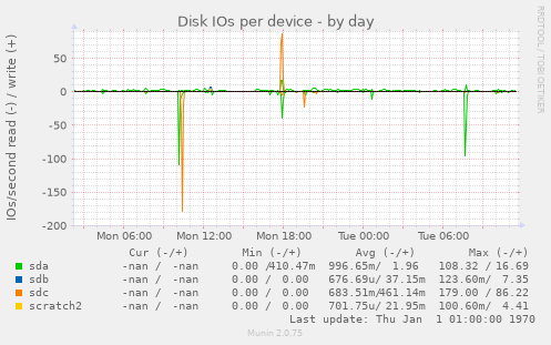 Disk IOs per device